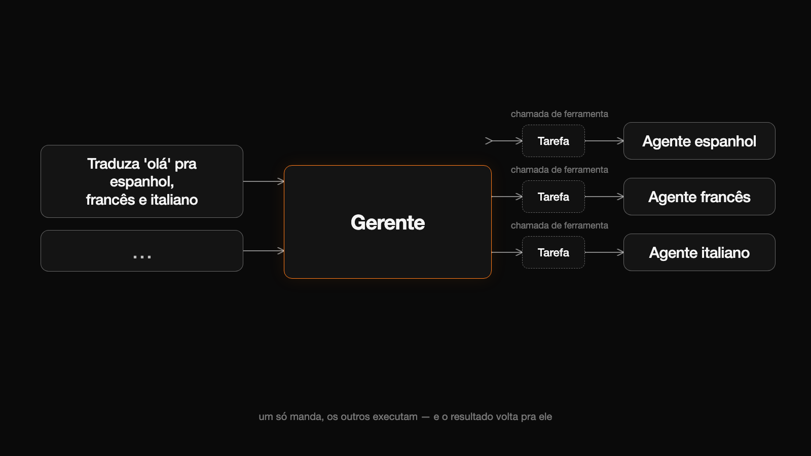 Diagrama do padrão gerente: o usuário manda o pedido, o Gerente delega cada tarefa a um agente especializado — espanhol, francês e italiano — e o resultado volta pra ele