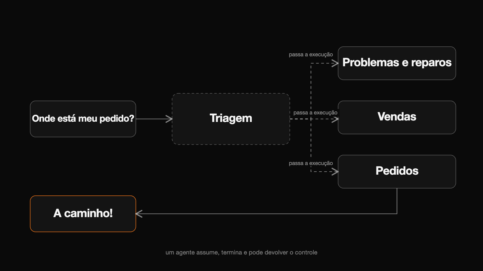 Diagrama do padrão descentralizado: a Triagem recebe "Onde está meu pedido?" e passa a execução para o agente certo — Problemas e reparos, Vendas ou Pedidos — que responde e pode devolver o controle