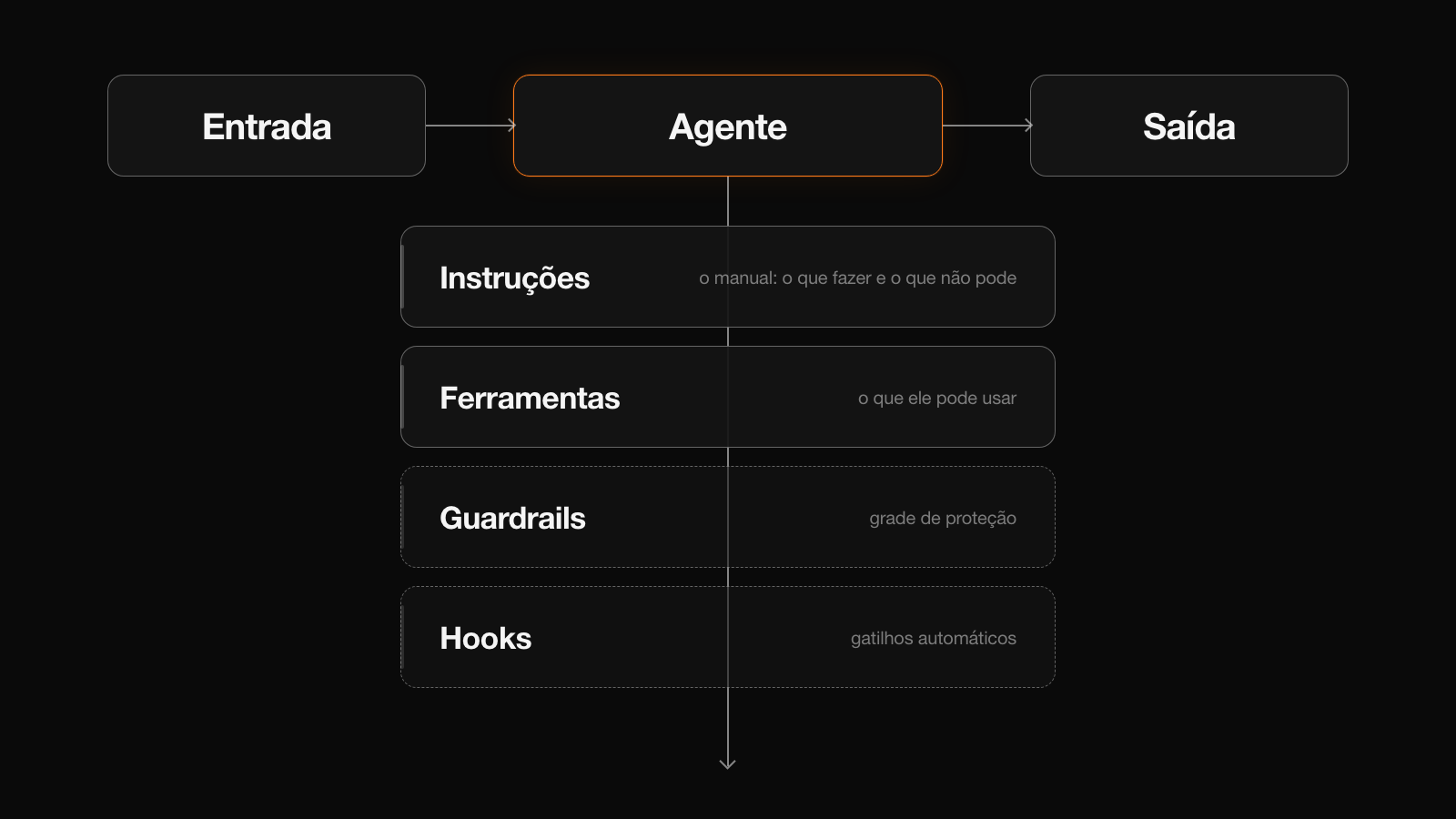 Diagrama de um sistema de agente único: a entrada vai para o agente, que roda sobre quatro camadas — instruções, ferramentas, guardrails e hooks — e entrega a saída